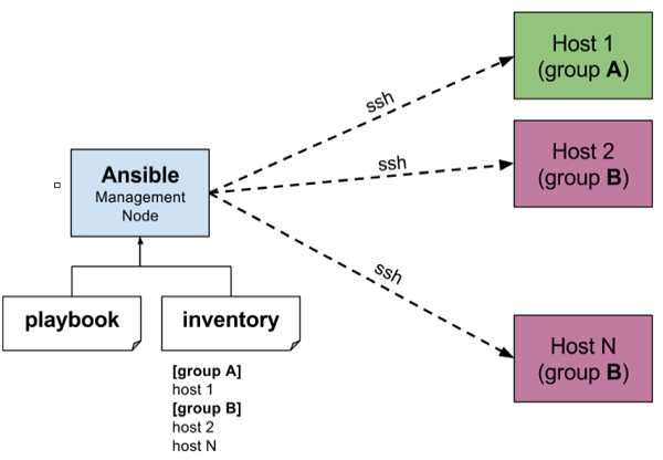 Ansible Works
