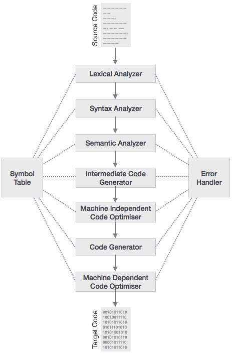 Phases of compiler