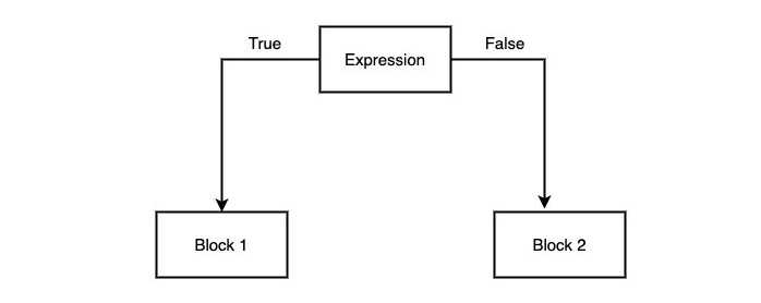 Decision Making Structure