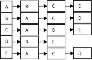adjacency list