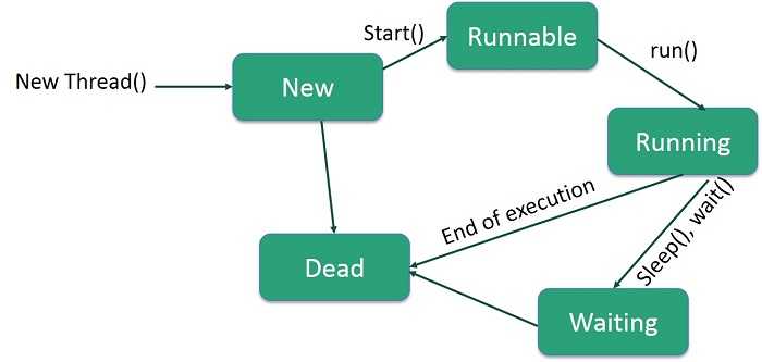 Groovy Thread Life Cycle