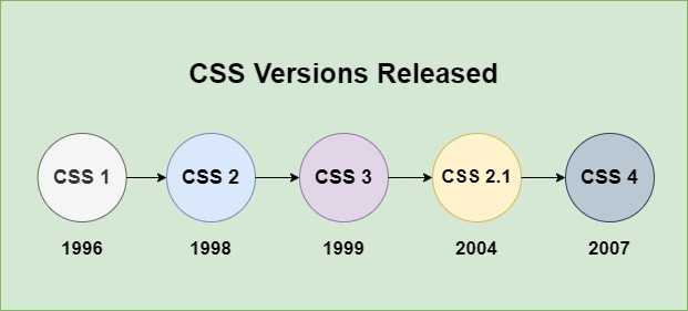 CSS-versions