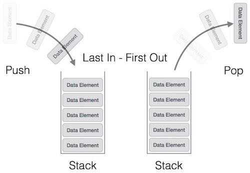 Stack Representation