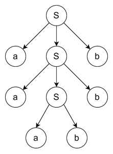 Derivation Tree