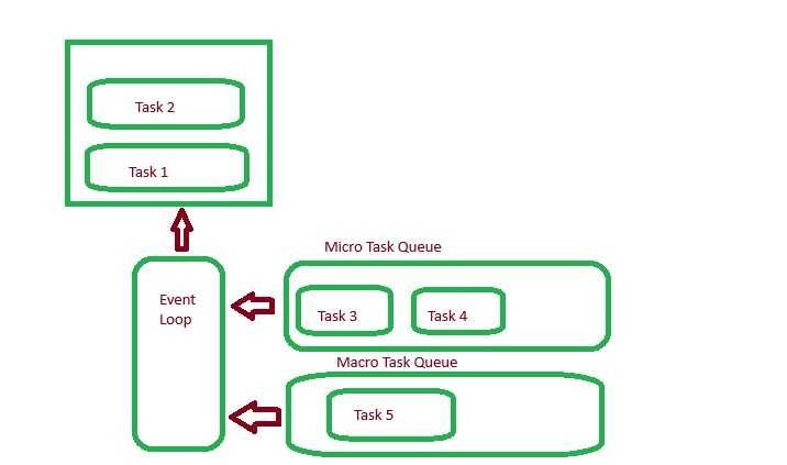 JavaScript Event Loop