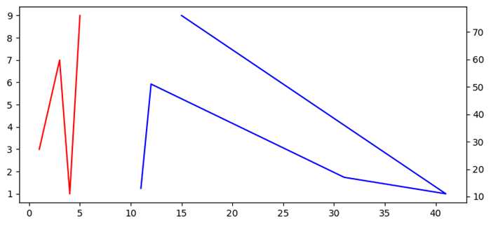 Multipleaxes Scales