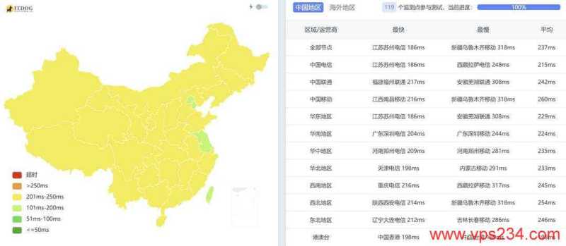 LunaNode加拿大VPS测评-全国三网Ping平均延迟测试