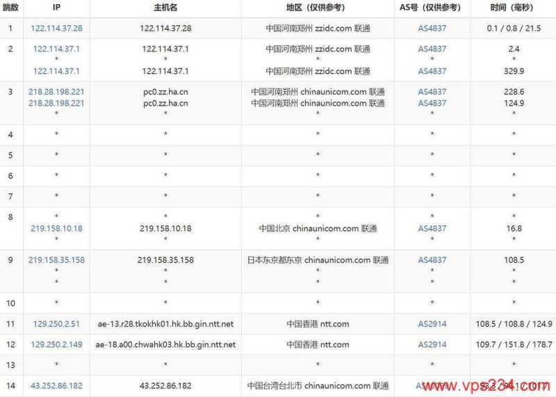 丽萨主机台湾VPS网络测试-联通去程路由
