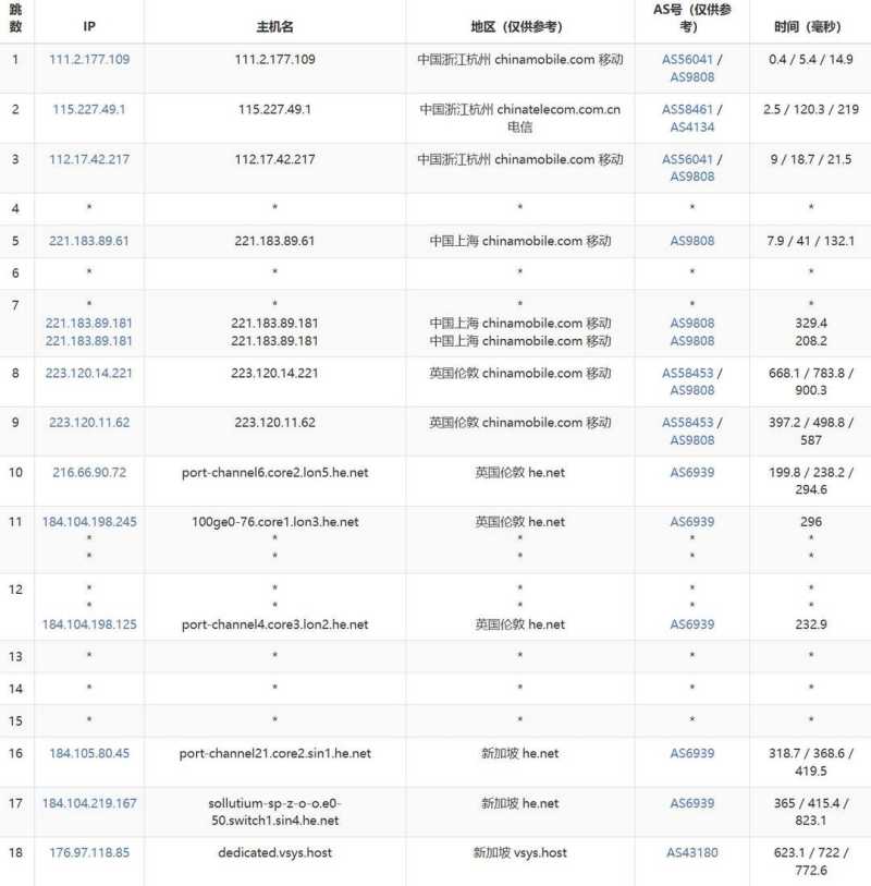 SERVERSGURU新加坡VPS-移动去程路由