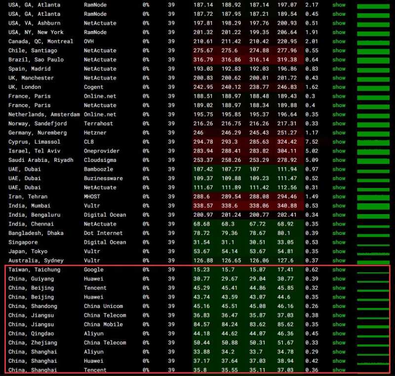 F7CLOUD香港VPS测评 - 全球网络稳定性测试