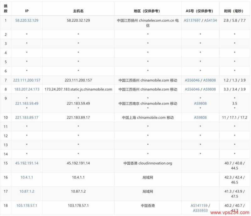 江苏安全云香港VPS测评-移动去程路由