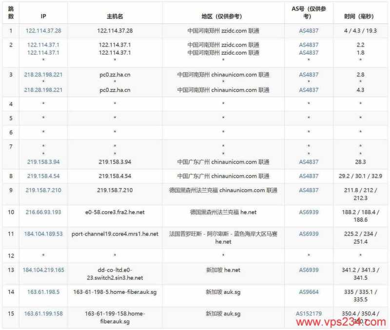IPRaft新加坡家宽VPS网络测试-联通去程路由