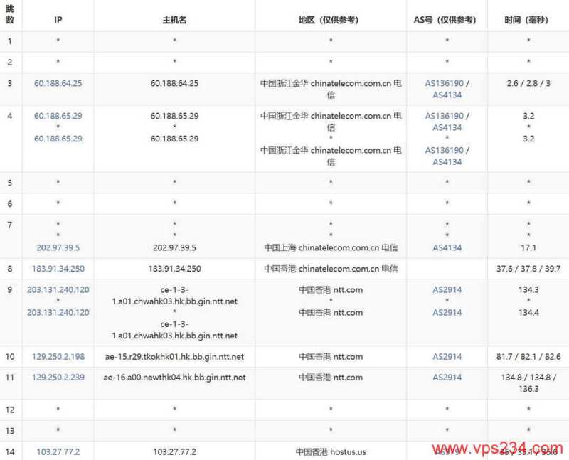 速维云香港VPS网络测试-电信去程路由