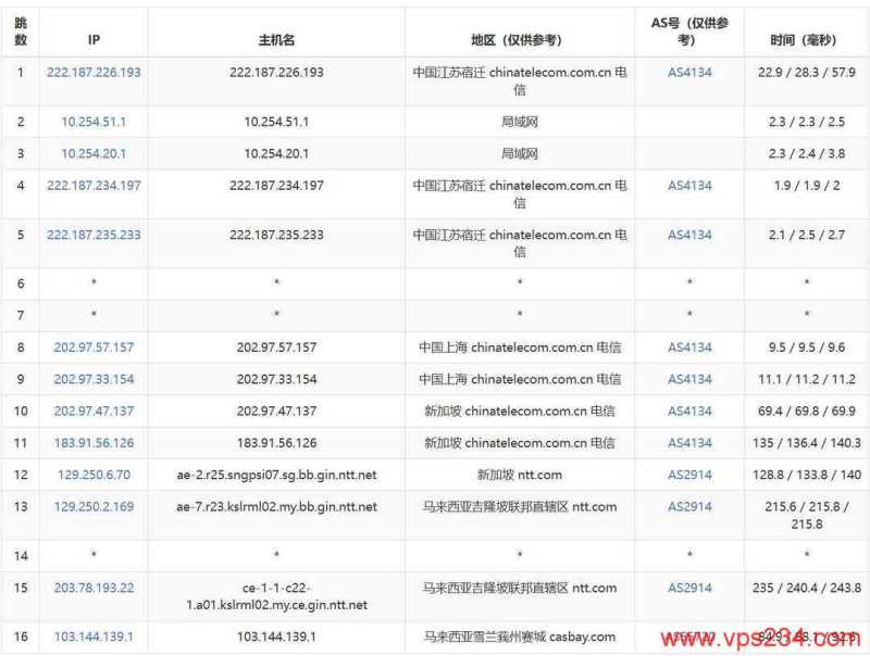 Server Gigabit马来西亚VPS网络测试-电信去程路由