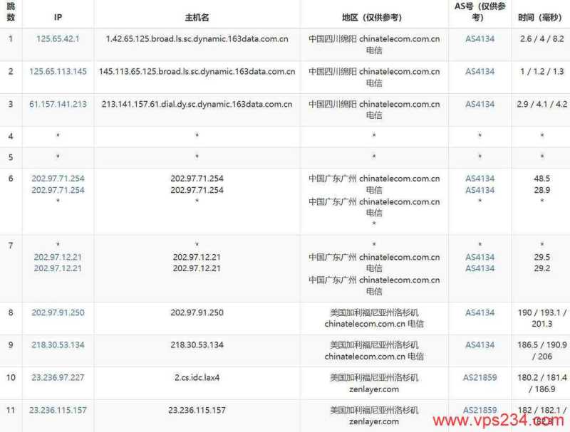 UCloud奔流型美国VPS网络测试-电信去程路由