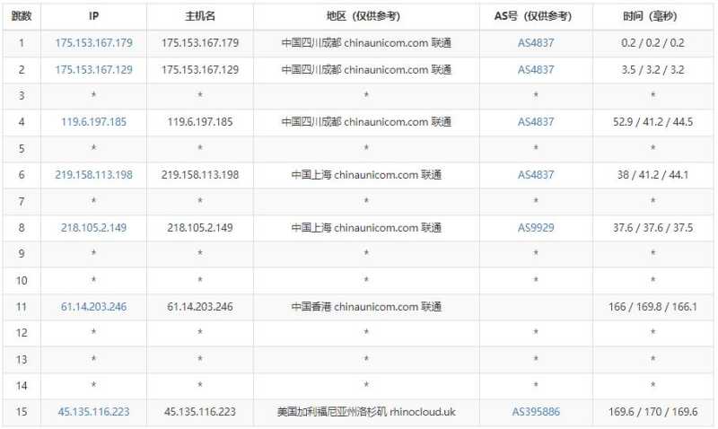 PIGYun猪云美国VPS测评 – CN2 GIA/AS9929线路支持插图4