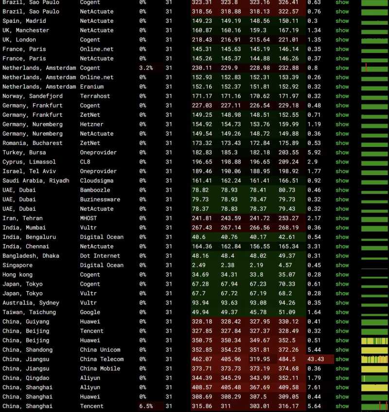 OrangeVPS新加坡VPS测评 - 全球网络稳定性测试