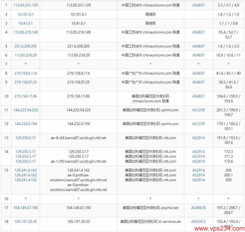 HostHatch美国VPS测评 - 联通去程路由