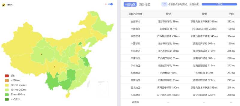 六六云台湾VPS测评 - 全国三网Ping平均延迟测试