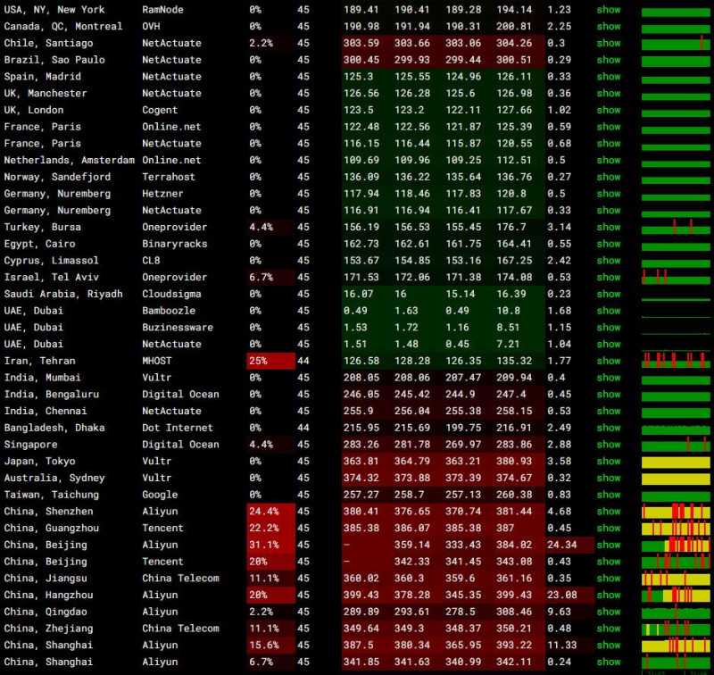 Serverwala迪拜VPS测评 - 全球网络稳定性测试