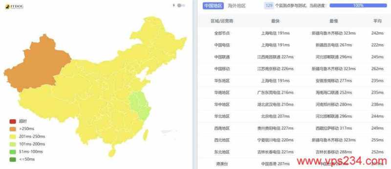 UCloud美国家宽VPS网络测试-全国三网Ping平均延迟效果
