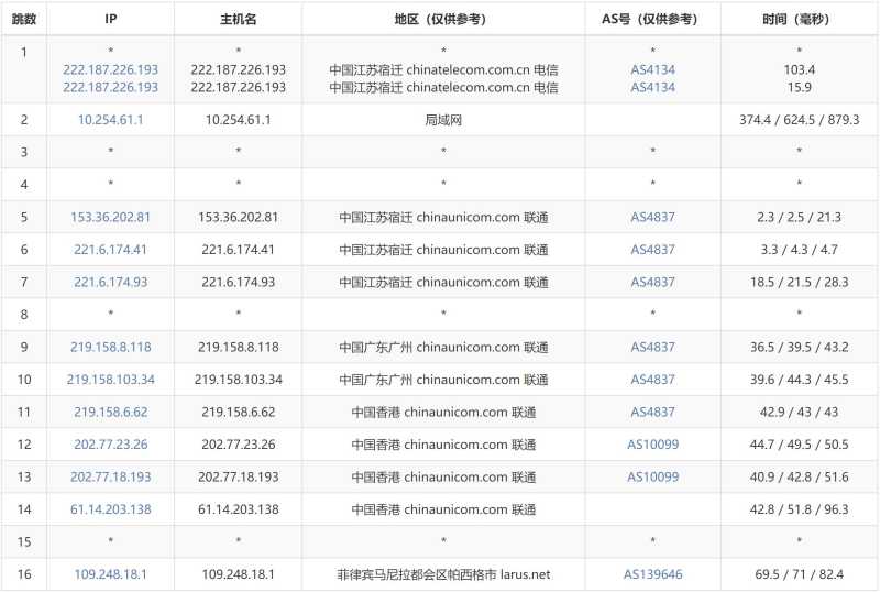 Megalayer菲律宾VPS测评 - 联通去程路由