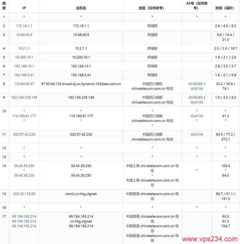 华纳云香港站群服务器-电信去程路由