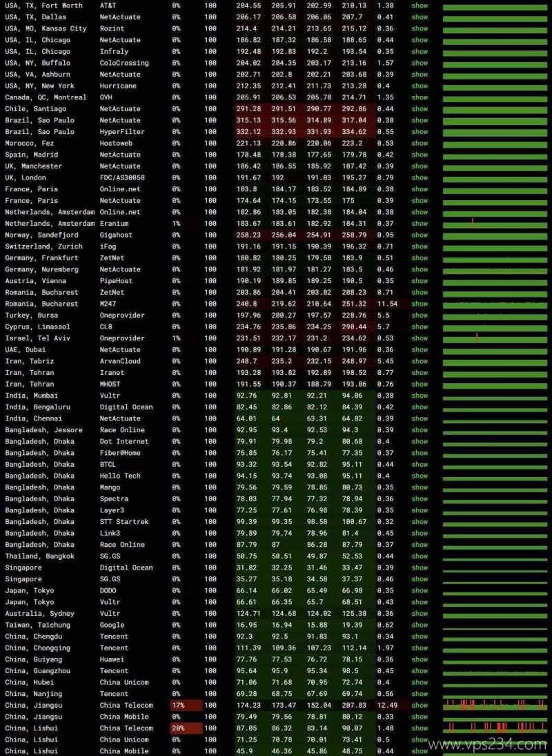 莱卡云香港高防VPS网络测试-稳定性