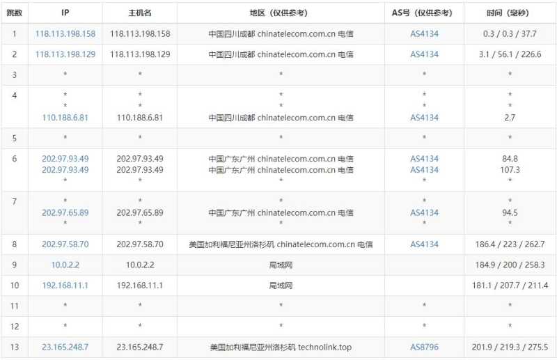 ZgoCloud美国VPS测评 - 电信去程路由