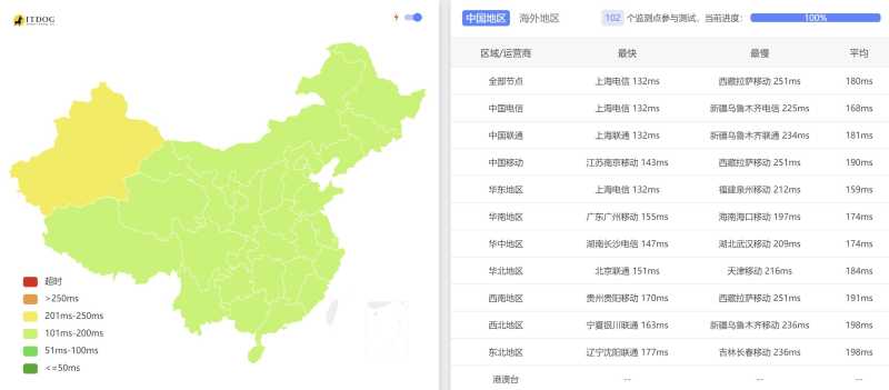 Hostdare美国VPS测评 - 全国三网Ping平均延迟测试