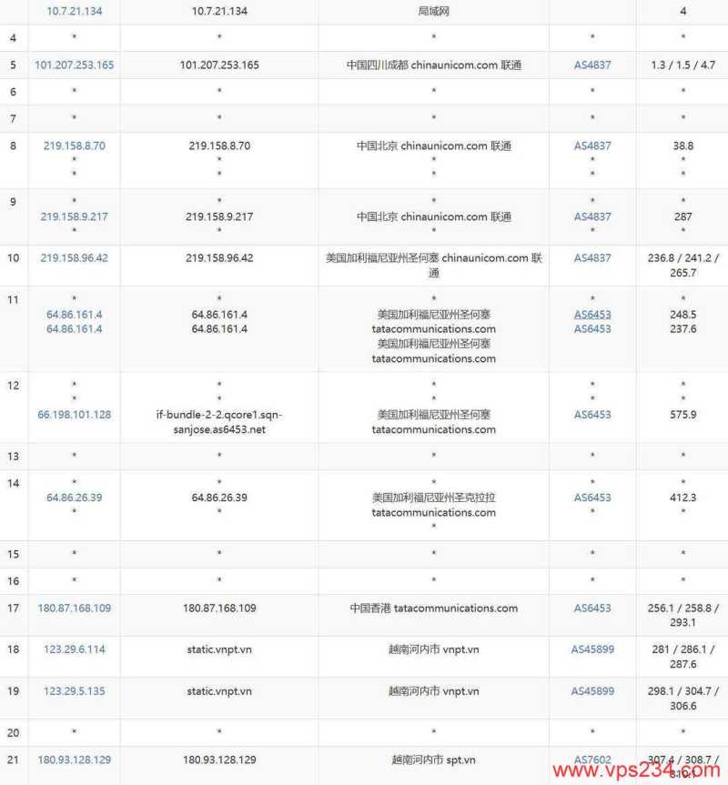 丽萨主机越南家宽VPS网络测试-联通去程路由