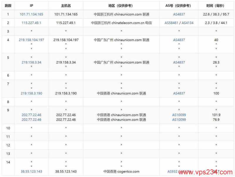 HHost香港VPS网络测试-联通去程路由