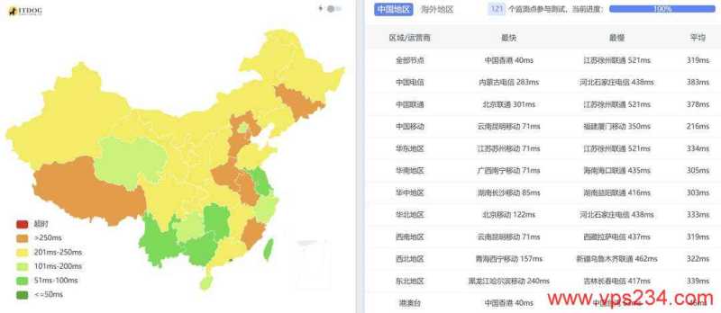 LOCVPS韩国VPS测评-全国三网Ping平均延迟测试