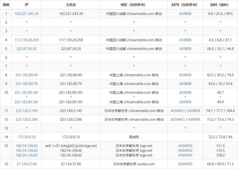 31IDC日本独立服务器测评 - 移动去程路由