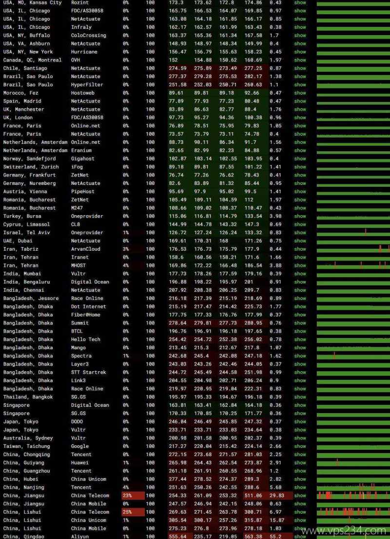 萤光云中东VPS网络测试-稳定性