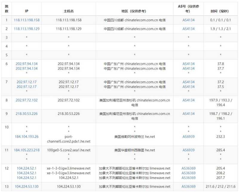 Limewave美国VPS测评 - 电信去程路由