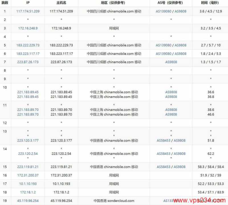 恒创主机香港VPS网络测试-移动去程路由