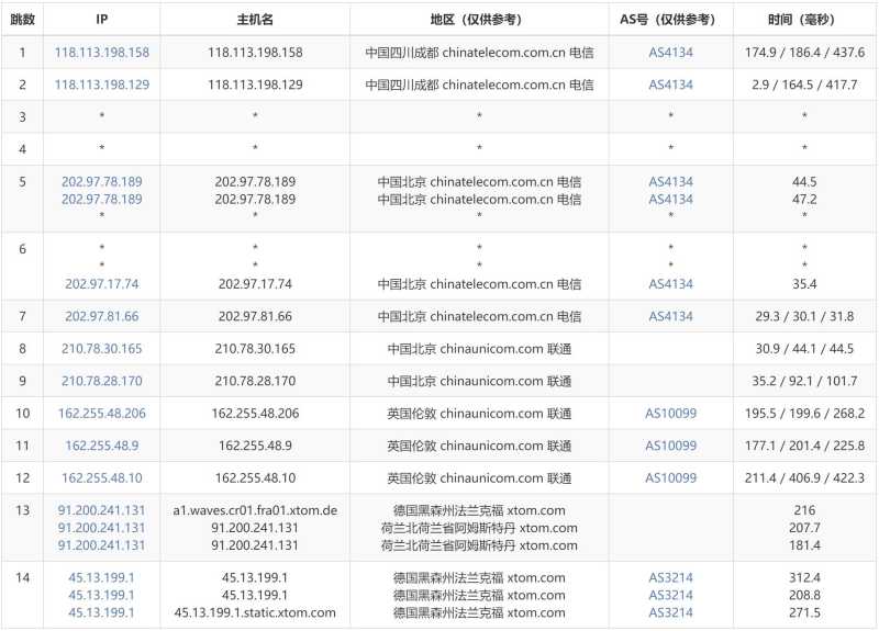 遨游主机德国VPS测评 - 电信去程路由