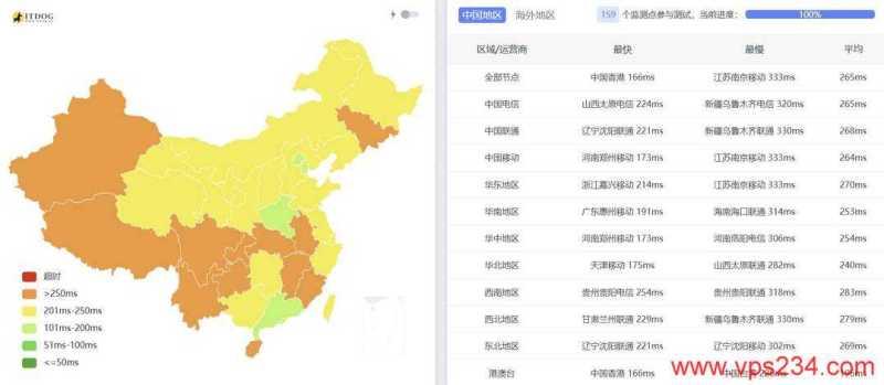 EthernetServers德国VPS网络测试-全国三网Ping平均延迟