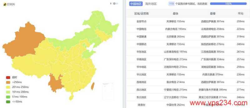 AvaHost摩尔多瓦VPS测试-全国Ping平均延迟测