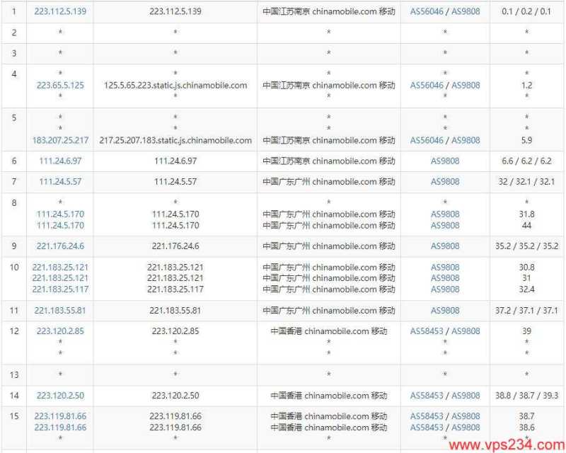 CDNCloud香港VPS测评 - 移动去程路由