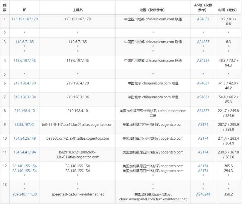 Colohouse美国VPS测评 - 联通去程路由