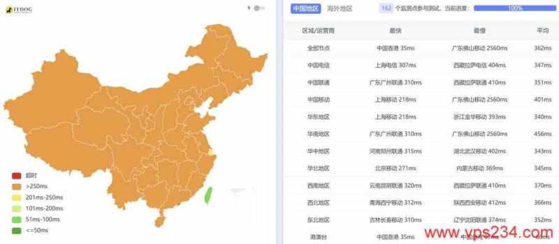 IPRaft新加坡家宽VPS网络测试-全国三网Ping平均延迟