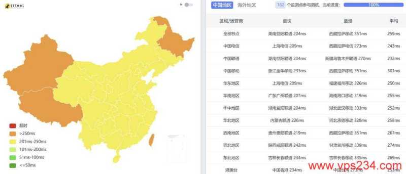 萤光云墨西哥VPS网络测试-全国三网Ping平均延迟