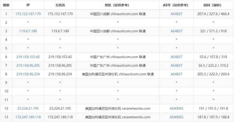 CeraVm美国VPS测评 - 联通去程路由