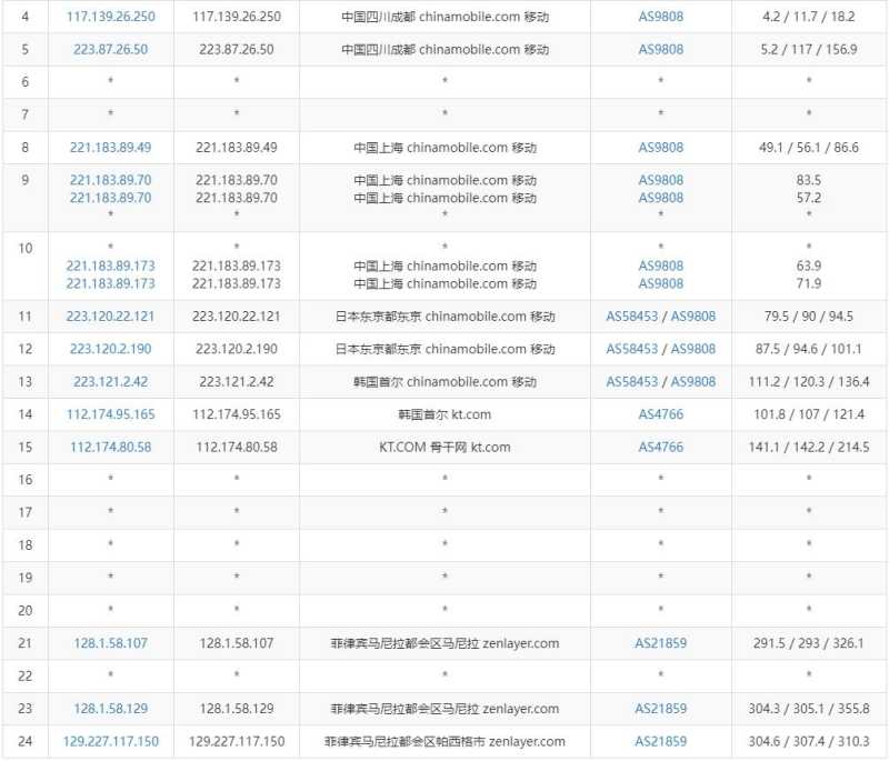 Serverwala菲律宾VPS测评 - 移动去程路由