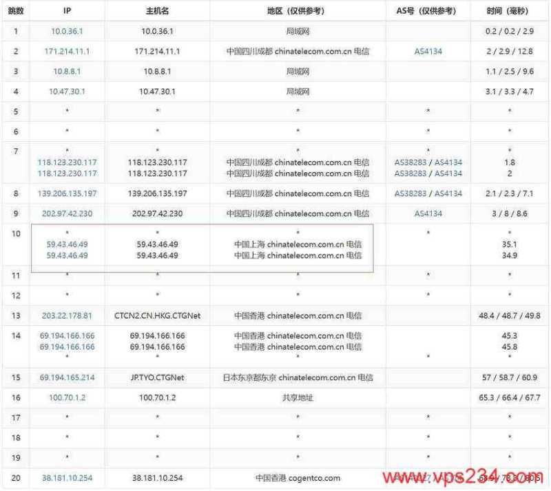 Jtti香港站群服务器测评 - 电信去程路由
