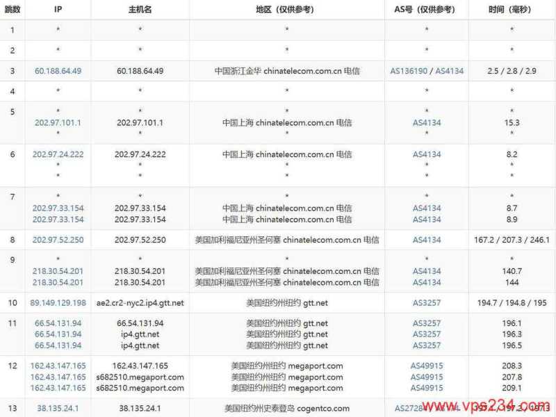 Fourplex美国VPS网络测试-电信去程路由