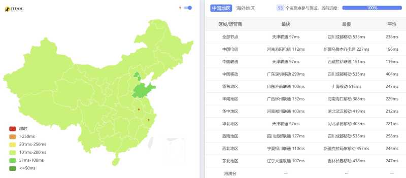 JustHost.asia俄罗斯VPS测评 - 全国三网Ping平均延迟测试