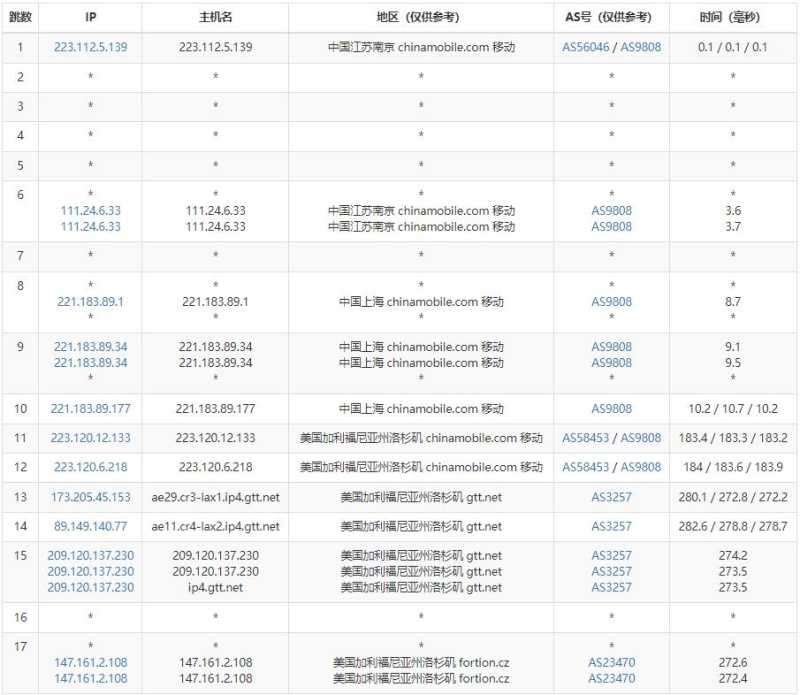 Visual Idea Network美国VPS测评 - 移动去程路由